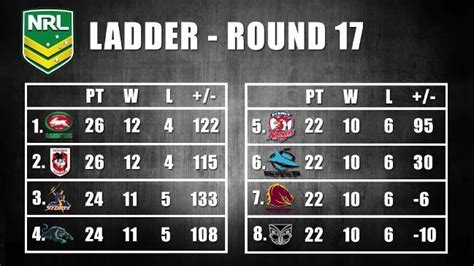 nrl premiership odds 2018|2018 NRL Ladder .